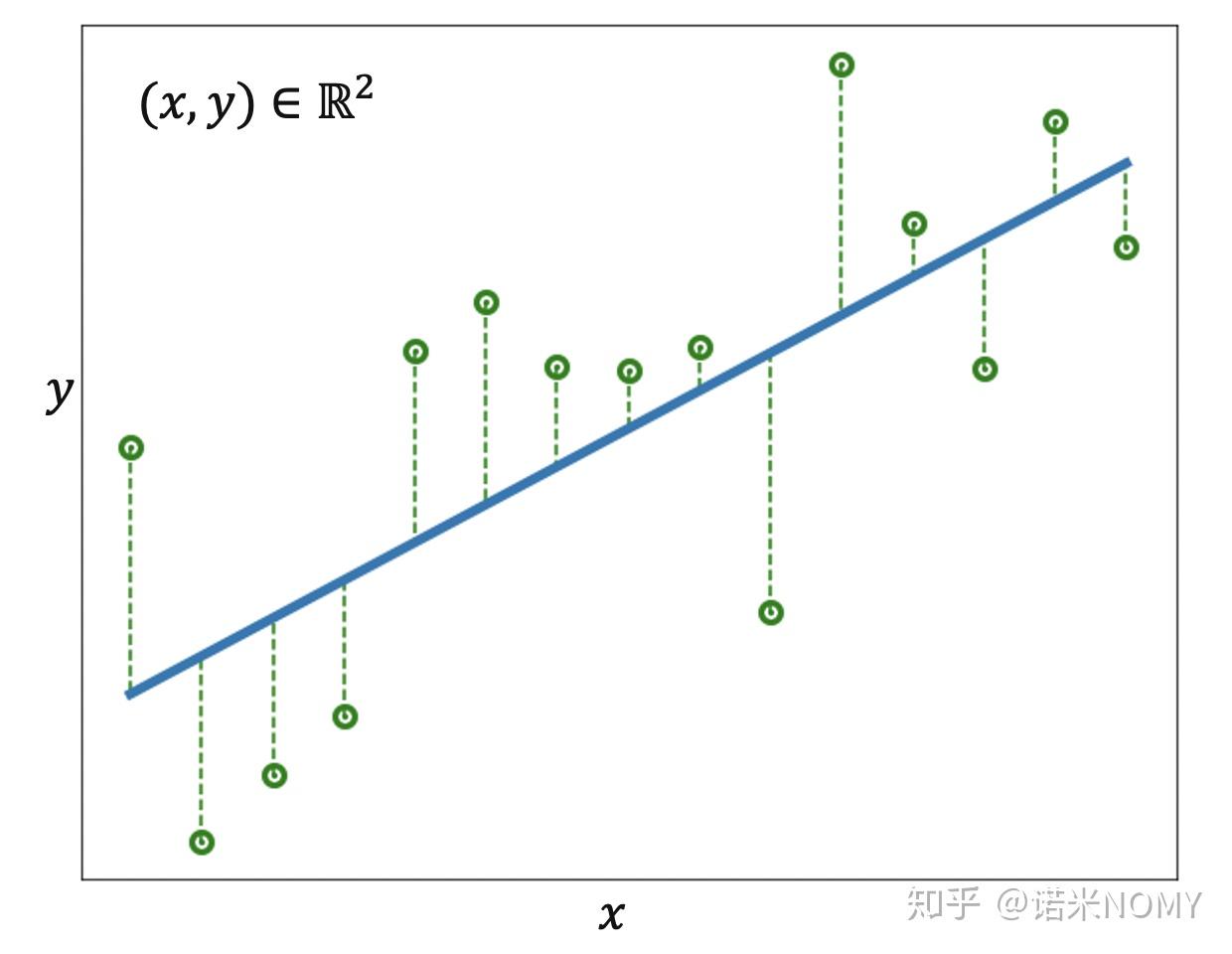 线性回归，线性回归方程公式