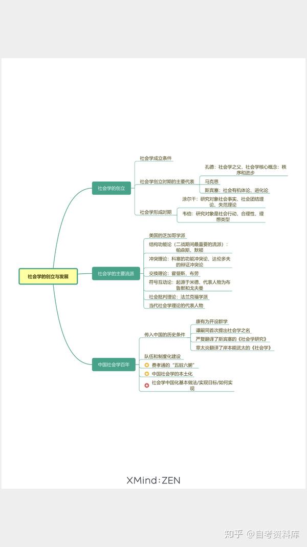 社會學概論自考思維導圖待續