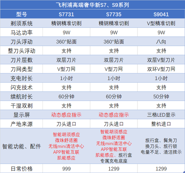 剃须刀选购推荐 22电动剃须刀推荐 飞利浦剃须刀9系怎么样 哪款更值得买 9系 S9041 S9932 S90 S7731 S7735等型号 送爸爸 送男友 送老公