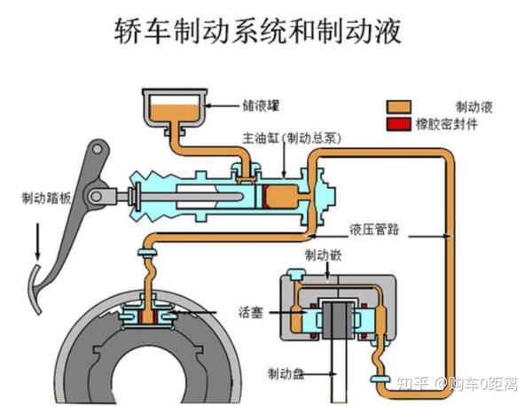 汽车刹车油制动夜这么重要原来一直都不知道