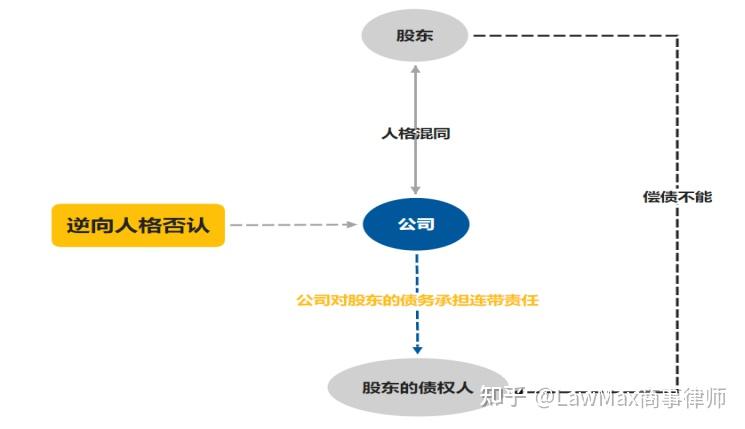 公司法人人格否认的类型及其裁判争议分析 - 知乎