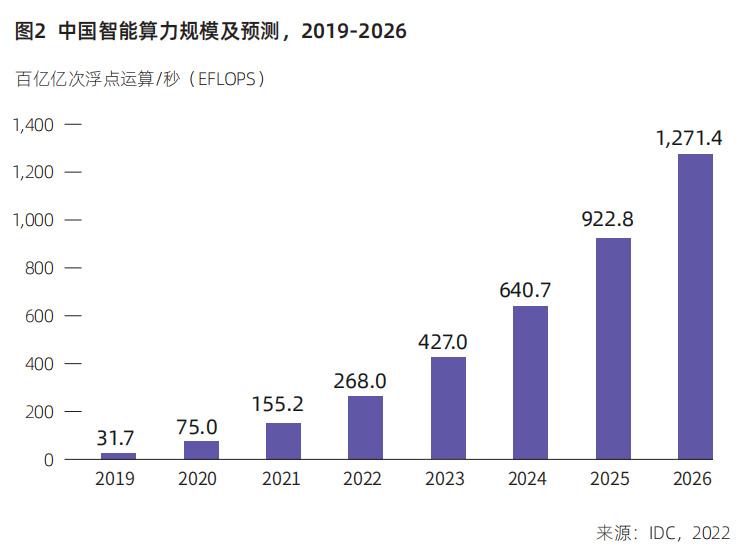 聚焦中国：人工智能算力需求稳增，持续夯实算力底座 - 知乎