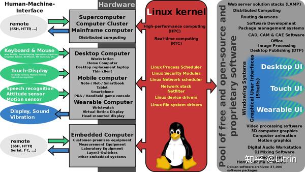 Linux版本之间有哪些显著的区别？  第1张
