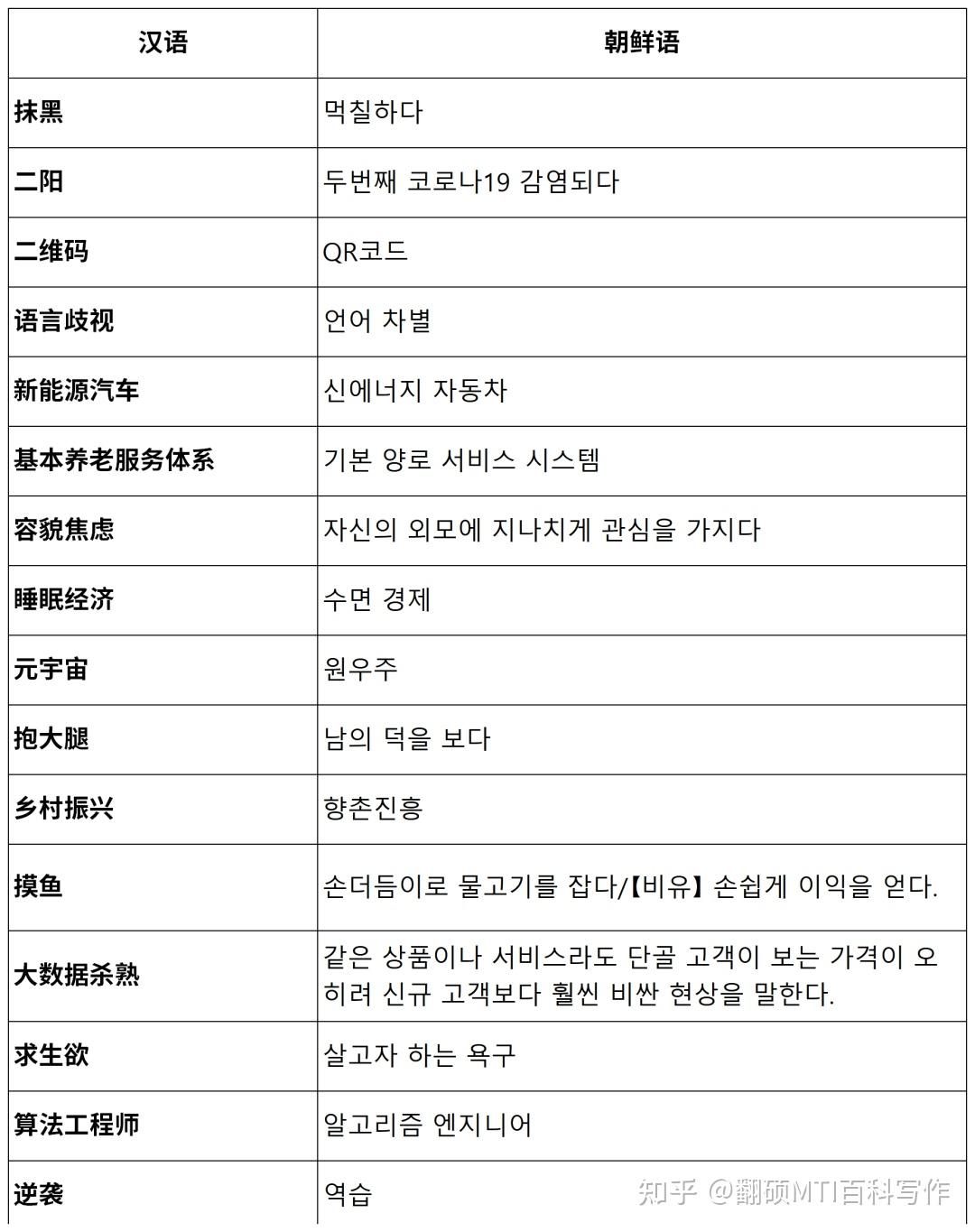 MTI热词互译丨中英俄日韩多语种热词词汇互译积累（9）129-144 - 知乎