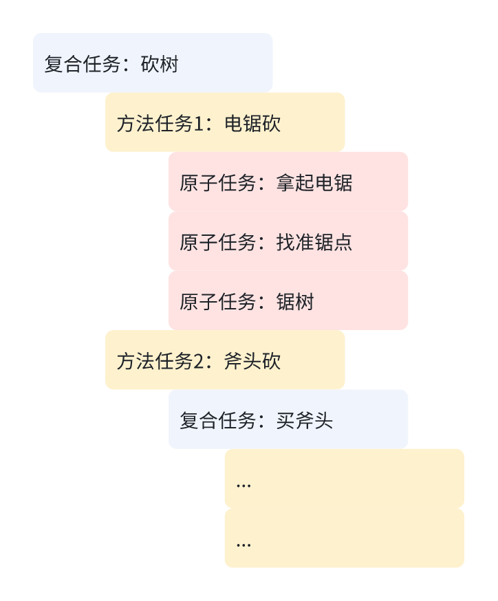 一个简单的HTN示例