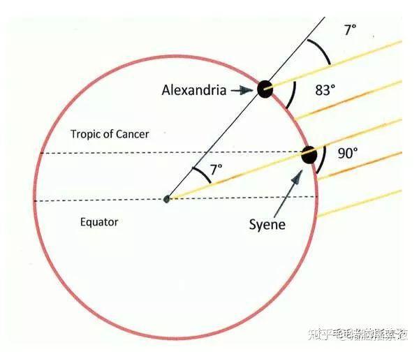 埃拉托色尼测定地球周长