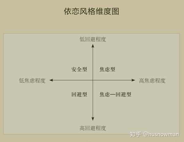 成人依恋理论中的三种依恋类型你是哪一个