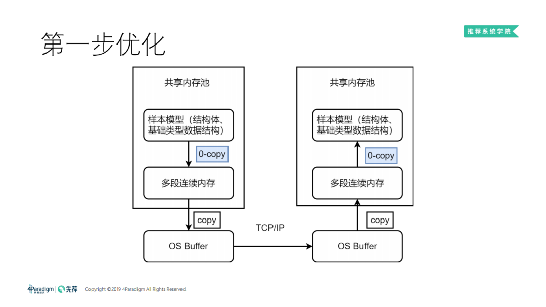 分布式机器学习框架与高维实时推荐系统15 分布式机器学习框架与高维实时推荐系统