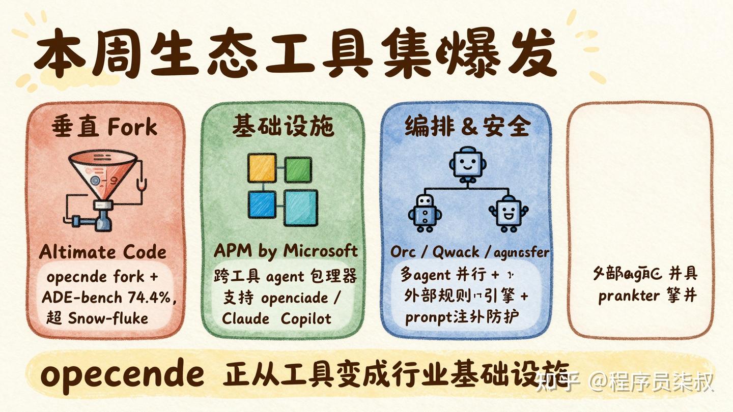 opencode 一周动态-2026-W13 - 知乎