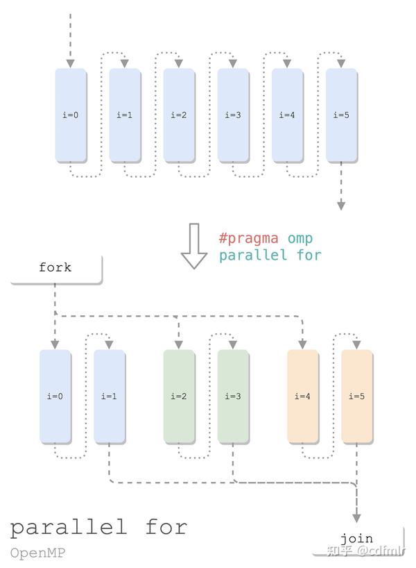 OpenMP 快速入门 - 知乎