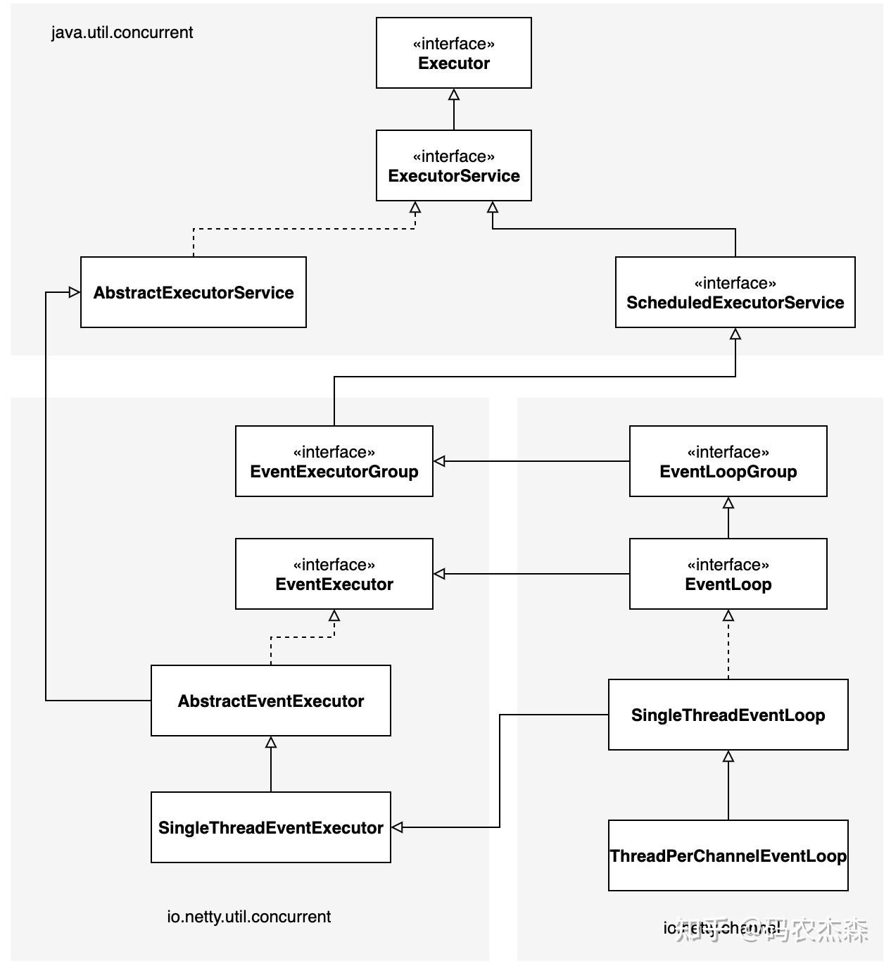 Netty框架入门-EventLoop与线程模型- 知乎