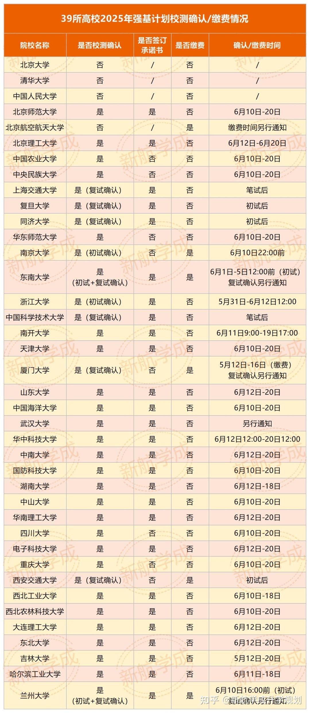 2025强基计划报名结束,这6个关键事项影响录取! - 知乎