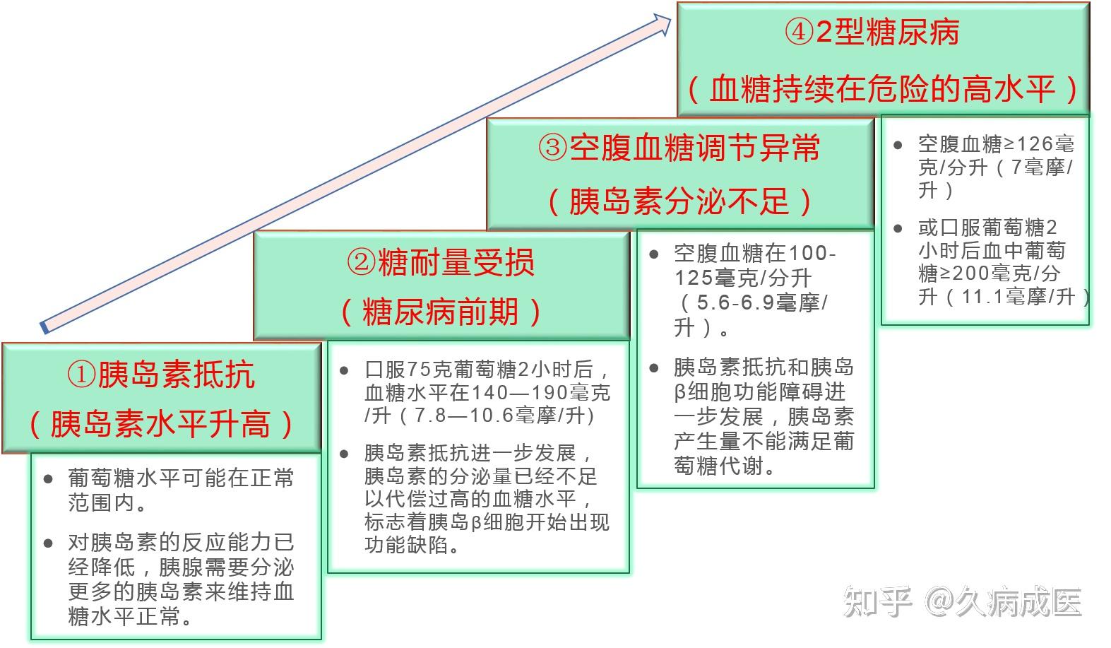 预防和逆转2型糖尿病我们为什么会得糖尿病糖尿病的形成原因和发展