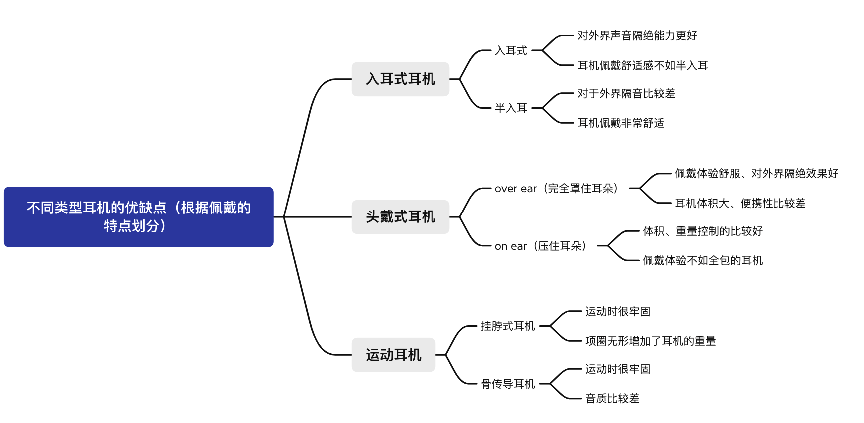 根据耳机不同的的佩戴特点给大家做了一张思维导图,大体是有利也有弊