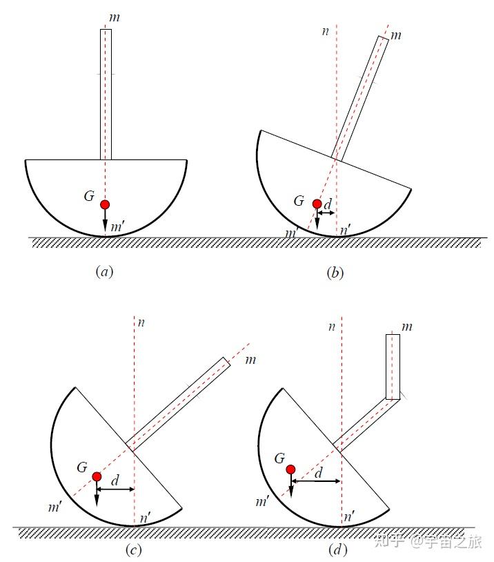 不倒翁重力示意图图片