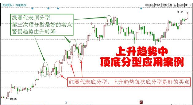 上升趨勢頂底分型應用案例2.