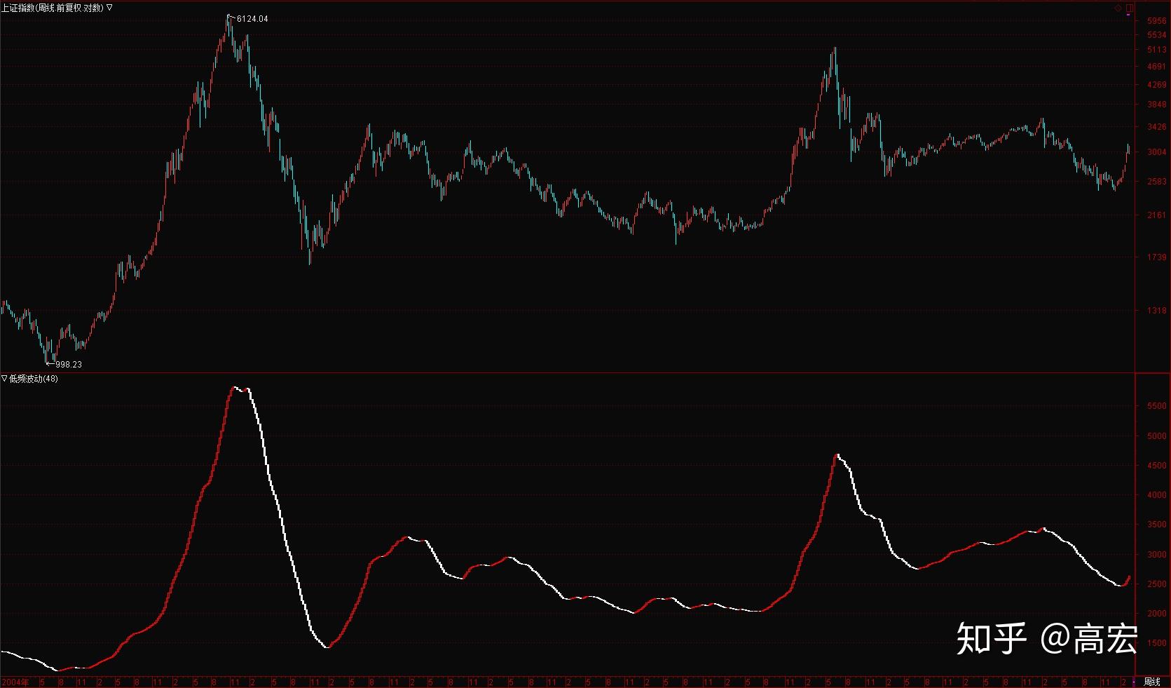 图7上证指数(周)及其低频波动曲线股票价格数据中的低频波动,特别是