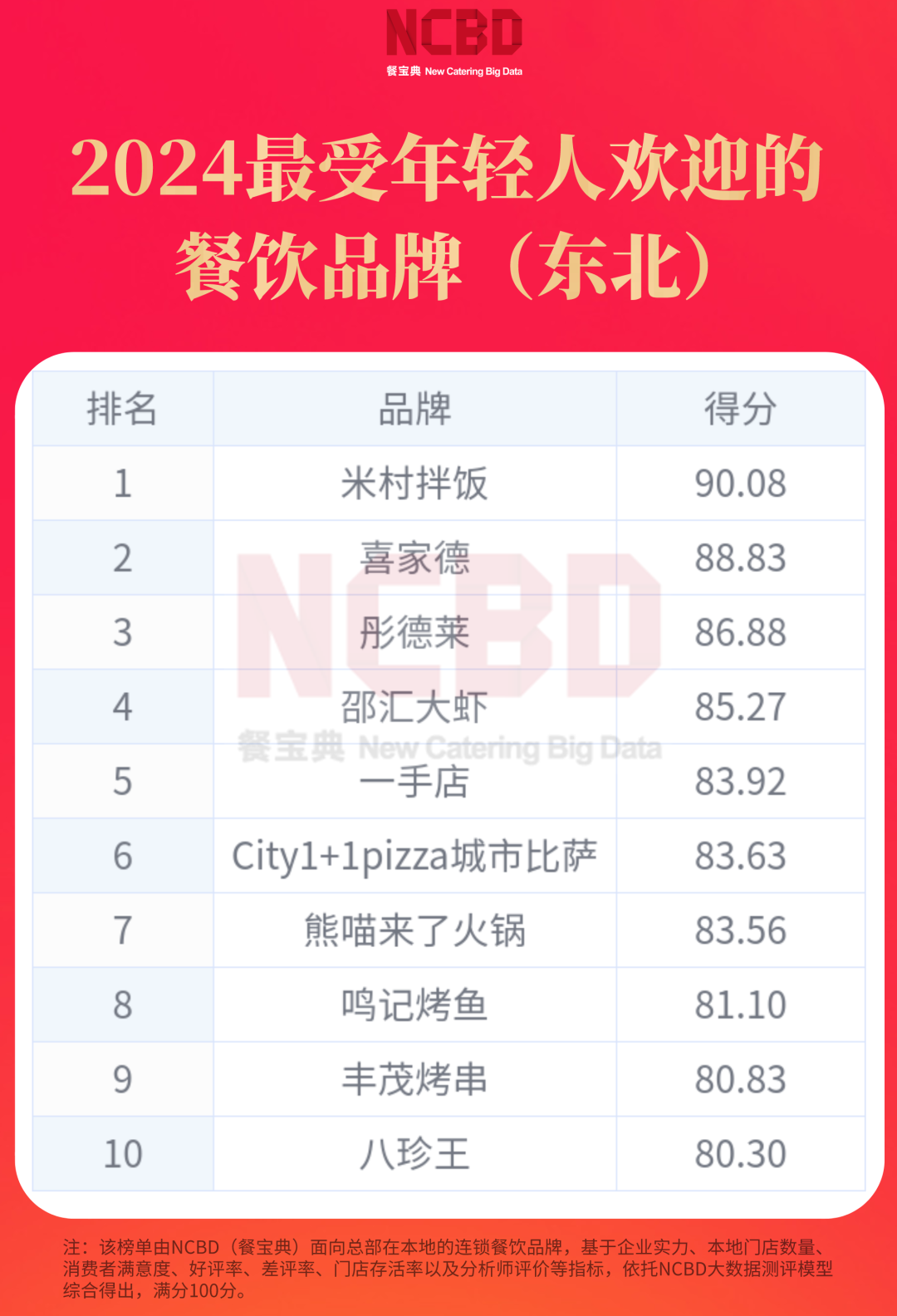 2024最受年轻人欢迎的餐饮品牌东北米村拌饭喜家德上榜