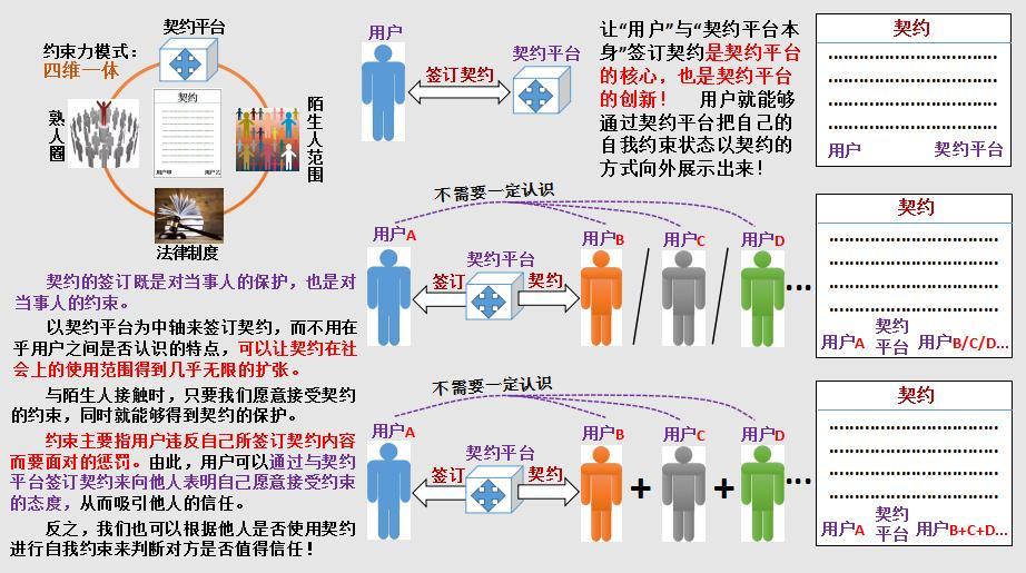 打造契约平台(构建社会信任机制)──下一个deepseek级别的应用 - 知乎
