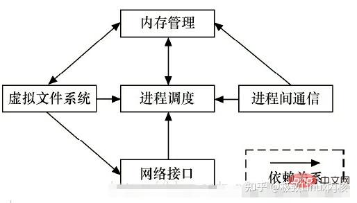 Linux内核--五大子系统 - 知乎