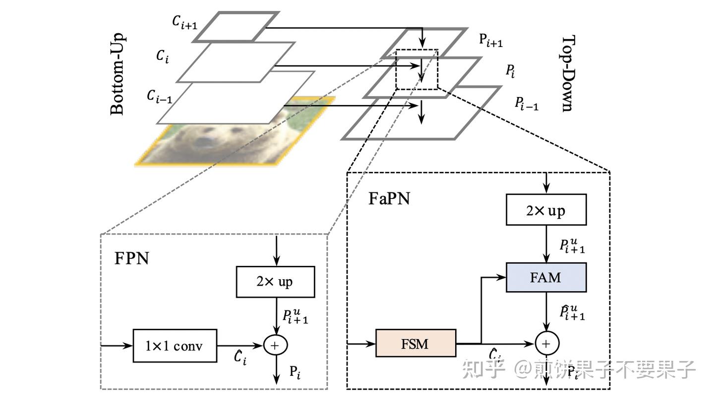 DCN 金字塔】 FaPN: Feature-aligned Pyramid Network for Dense Image Prediction -  知乎