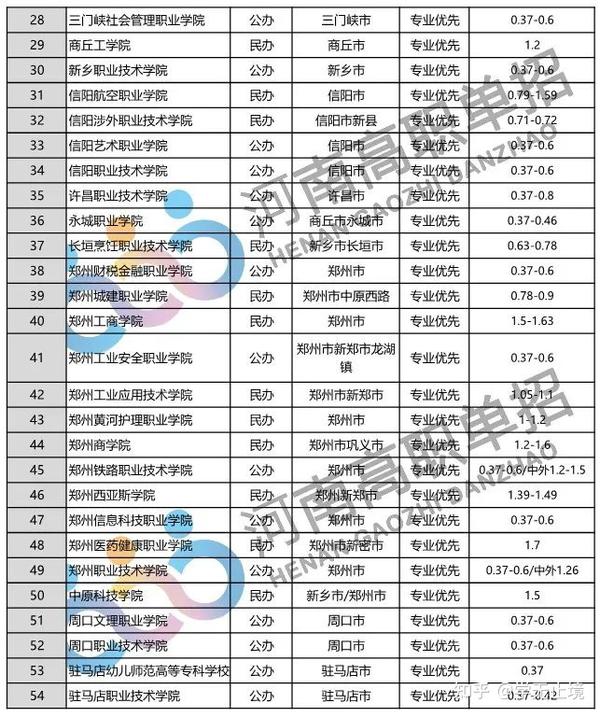 邢台职业技术学院单招分数线_2021年邢台学院单招_邢台职业技术学院单招录取