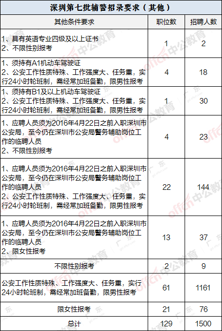 深圳市第七批輔警招錄哪些職位有什麼要求