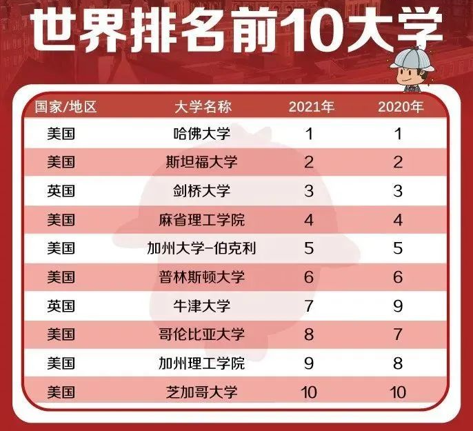 2021軟科世界大學學術排名發佈