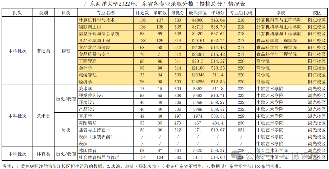 中國大學排名重新洗牌廣東海洋大學排名強勁