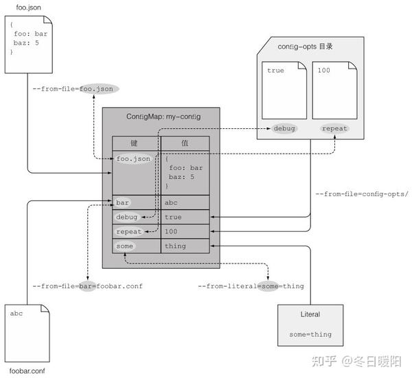 7.4 利用ConfigMap解耦配置 知乎