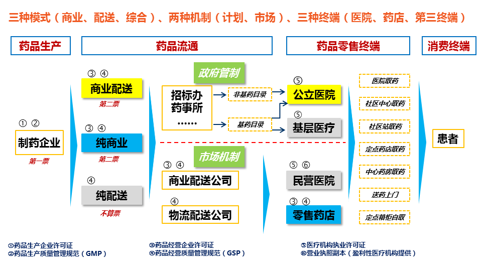 药品流通行业