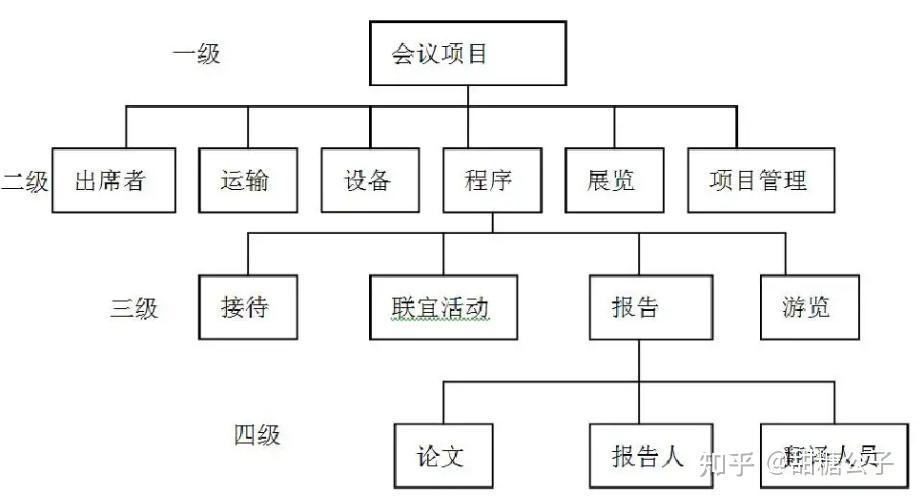 旅游wbs工作分解结构图图片