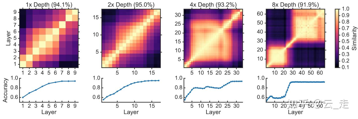 【论文笔记】CKA：Similarity of Neural Network Representations Revisited - 知乎