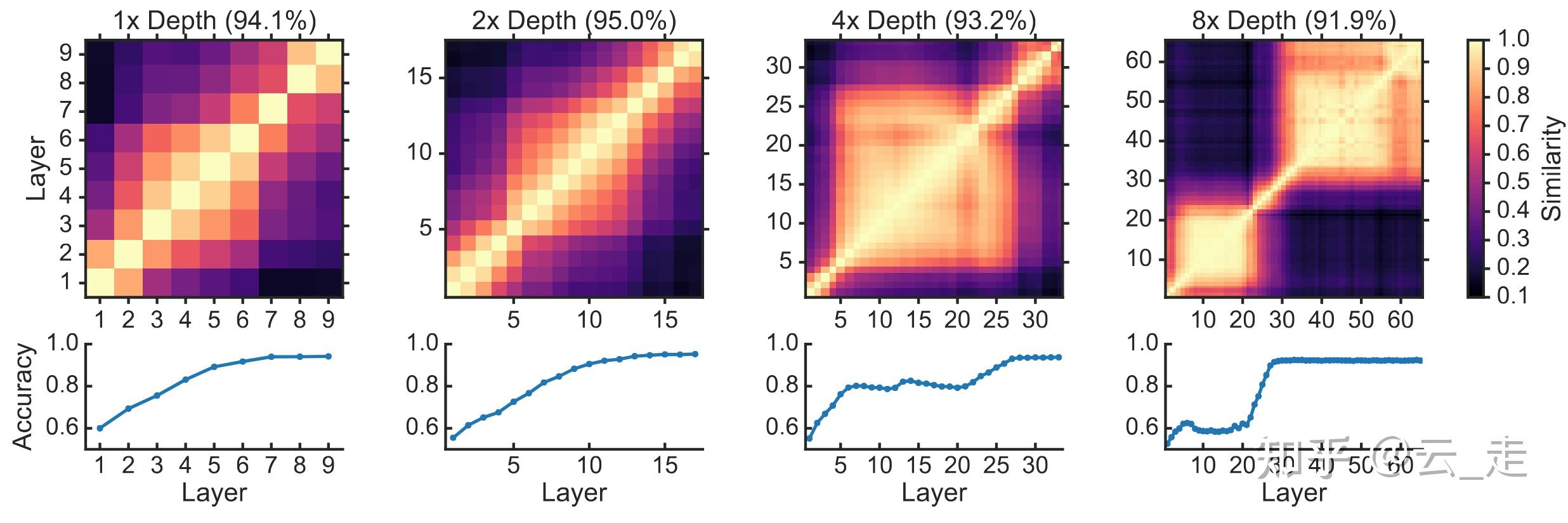 【论文笔记】CKA：Similarity of Neural Network Representations Revisited - 知乎