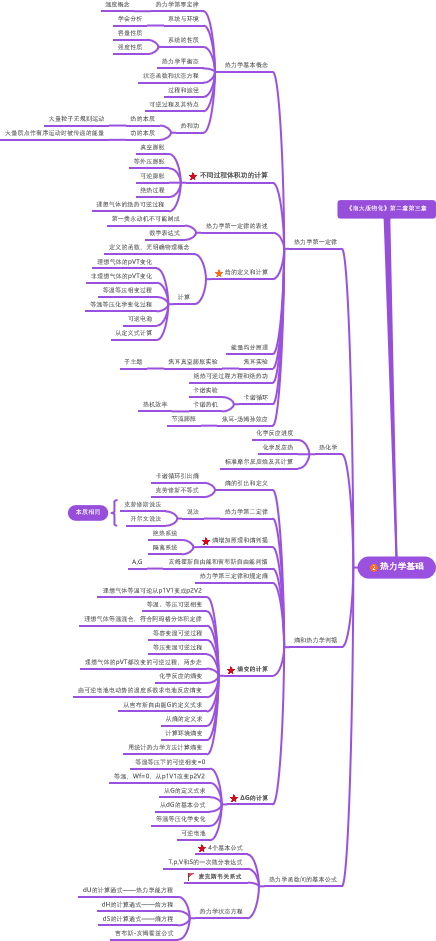 物理化学学习笔记预习和回顾——思维导图 浪得虚名张大师 朝闻道主义