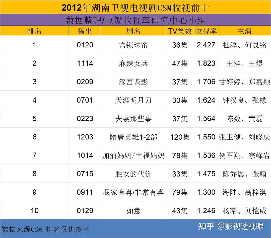 湖南卫视历年电视剧收视率榜单（2009至今） - 知乎