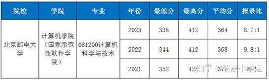 北京邮电大学考研专业目录(大数据考研最容易上岸的学校)
