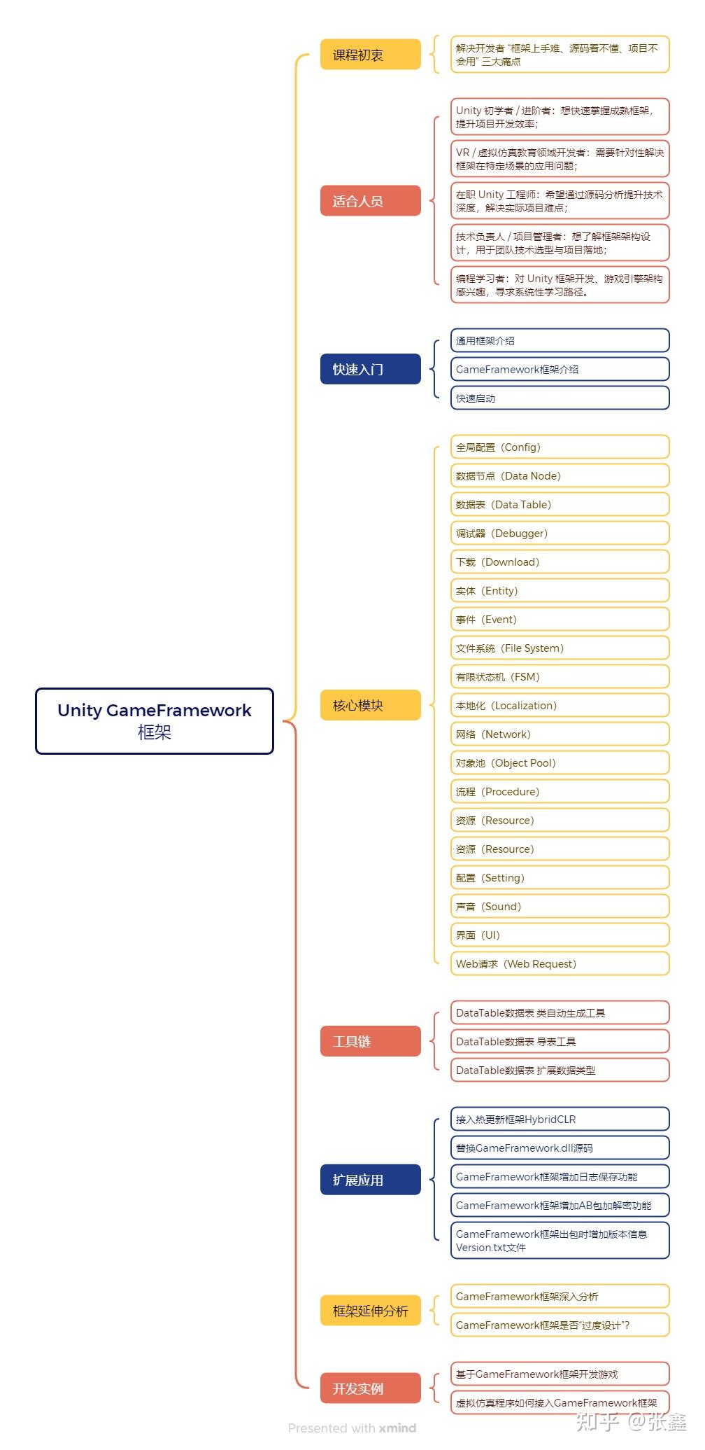 Unity GameFramework框架理论解析与应用实践 - 知乎