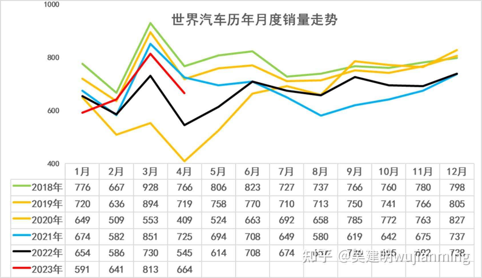 图表:2023年1至4月我国汽车产销量同比稳步增长