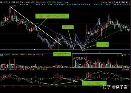 却又是比后两者更加坚实的底部形态,而且形态形成后的上攻力度也更强