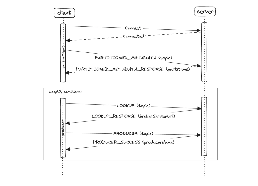Apache Pulsar 技术系列 - PulsarClient 实现解析 - 知乎