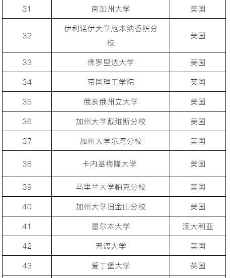 2022wrwu世界大學排名來啦中國6所大學上榜