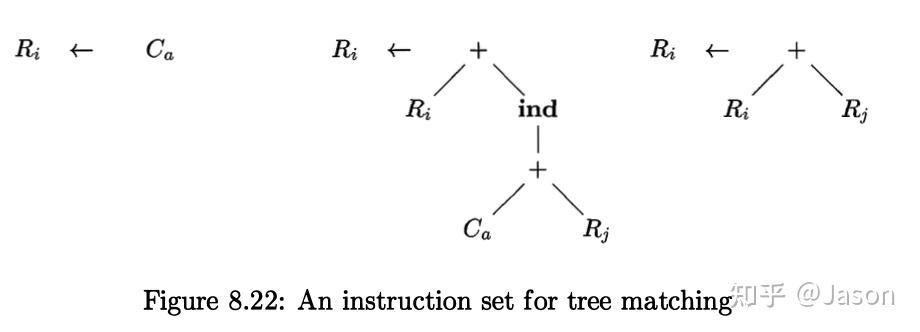 Chapter 8 Code Generation - 知乎