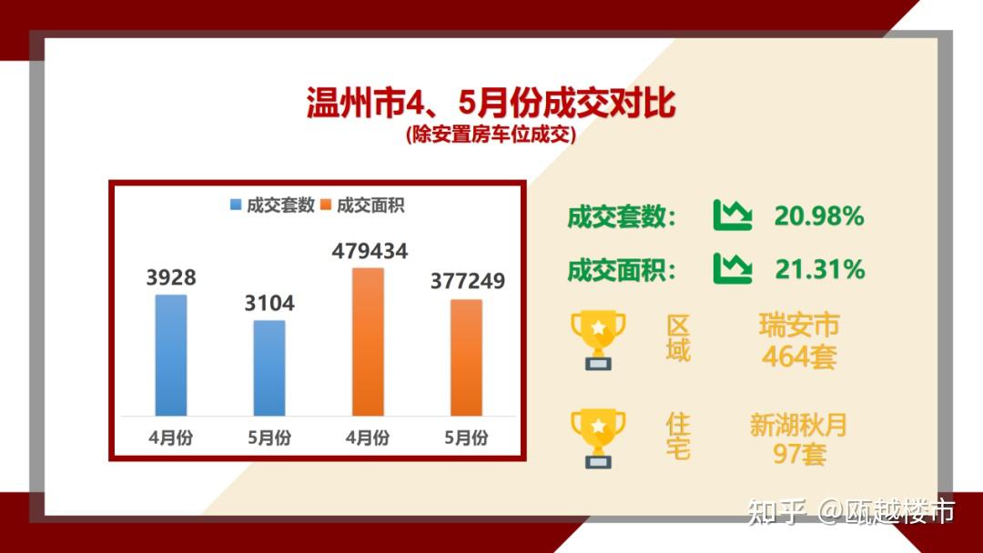 5月份温州楼市新房成交3104套,新湖秋月夺得商品住宅成交榜首 - 知乎
