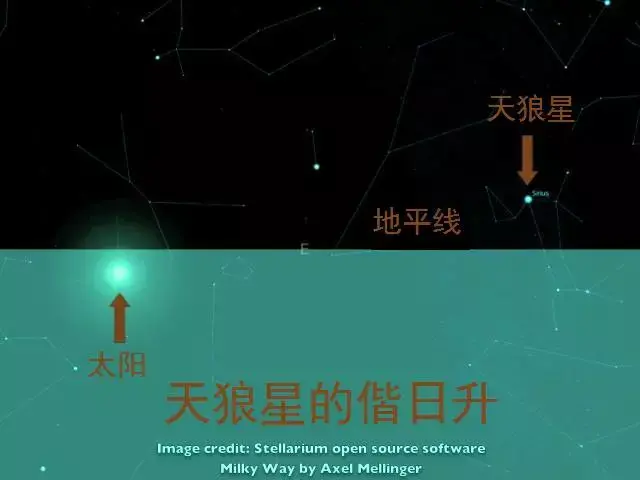 比如,古埃及人把天狼星偕日升那一天当成新年第一天,差不多就在南半球