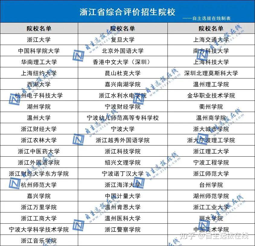 全国31省市2023综合评价招生院校名单预测,一本线上关注择优报考! - 知乎