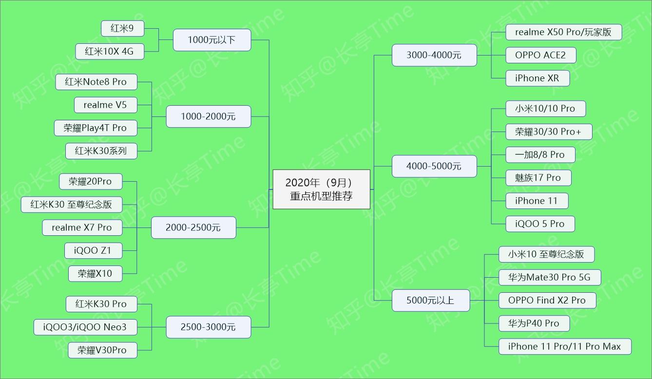 年 9月 手机选购攻略 知乎