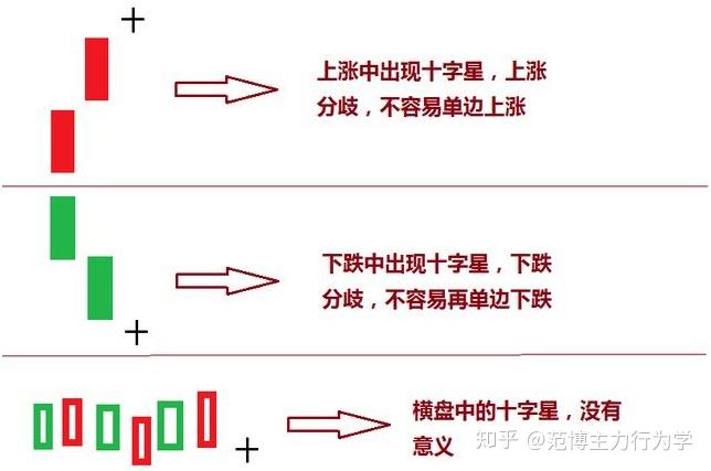 乾貨十字星k線詳解附股