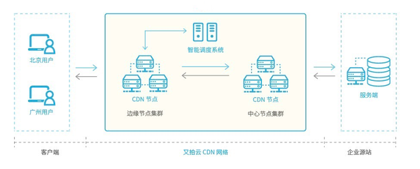 CDN窗口入口究竟隐藏在哪里？