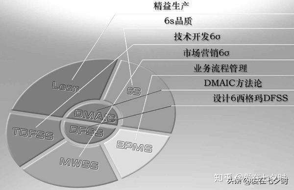质量管理从业者的必学知识:六西格玛(6Sigma)详解; - 知乎